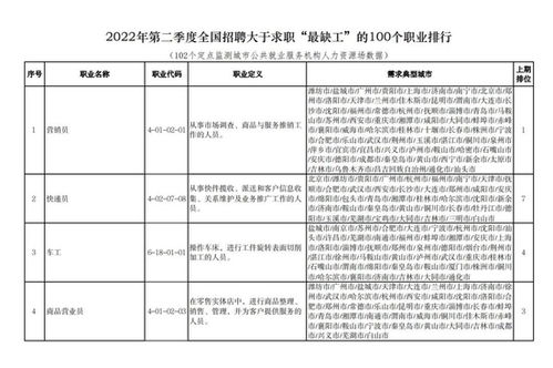 人社部发布2024年第二季度“最缺工”职业排行 计算机网络工程技术服务人才需求旺盛